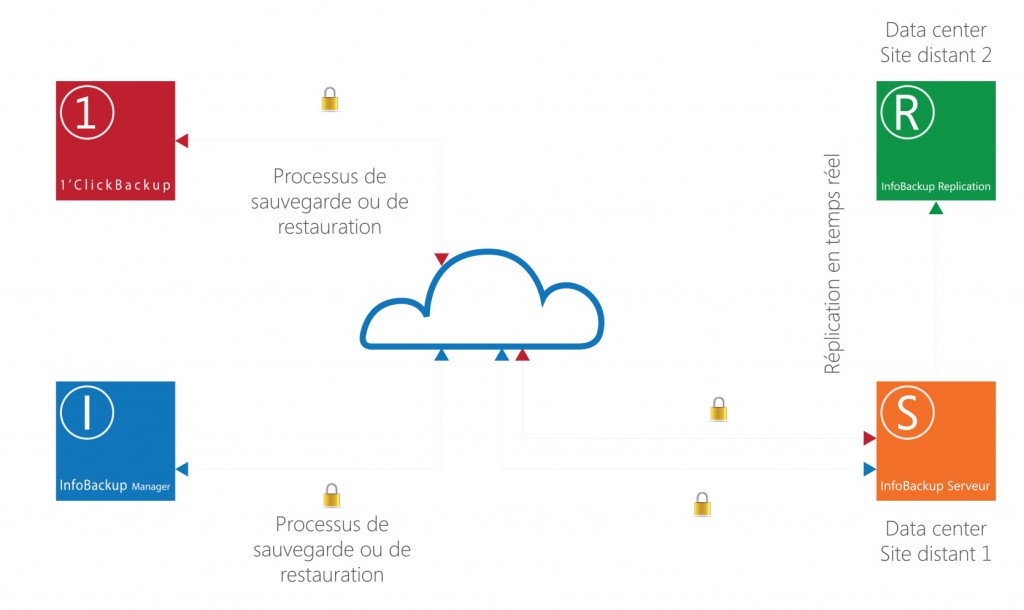 fonctionnement infobackup